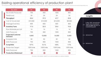 Existing Operational Efficiency Of Preventive Maintenance Approach To Reduce Plant