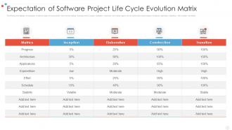 Expectation of software project life cycle evolution matrix