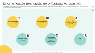 Expected Benefits From Optimization Warehouse Optimization And Performance