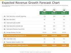 Expected revenue growth forecast chart subscription revenue model for startups ppt grid