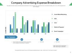 Expense Breakdown Product Development Social Media Marketing Employee