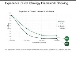 Experience curve strategy framework showing graph with cost of production