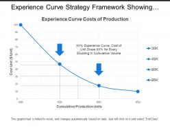 Experience curve strategy framework showing graph with cost unit and cumulative production