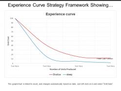 Experience curve strategy framework showing graph with numbers of unit produced