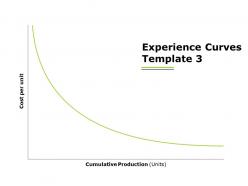 Experience curves ppt powerpoint presentation file background images