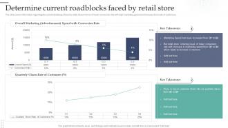 Experiential Retail Store Overview Determine Current Roadblocks Faced By Retail Store