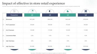 Experiential Retail Store Overview Powerpoint Ppt Template Bundles DK MD Customizable Researched