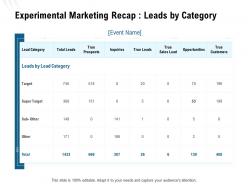 Experimental Marketing Recap Leads By Category Ppt Powerpoint Presentation Design Ideas