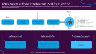 Explainable Artificial Intelligence XAI From DARPA Ppt Infographic Template