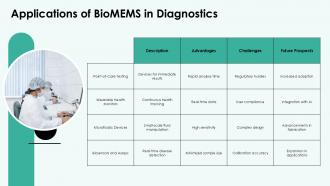 Exploring Biomems Technology Innovations In Biomedicine PPT Sample ST AI Attractive Colorful