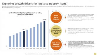 Exploring Growth Drivers For Logistics Warehousing And Logistics Business Plan BP SS Unique Impactful