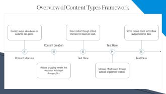 Exploring The Diverse Types Of Content PPT Designs AT Customizable Visual