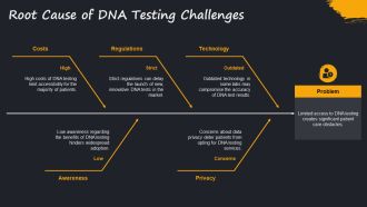 Exploring The Free DNA Theme In Depth PPT Mockup AT Interactive Visual