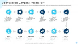 Export Logistics Company Process Flow