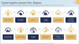 Export Logistics Process Flow Diagram