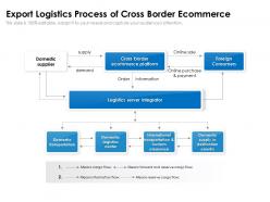 Export logistics process of cross border ecommerce