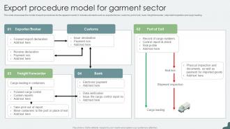 Export Procedure Model For Garment Sector