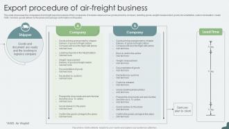 Export Procedure Of Air Freight Business