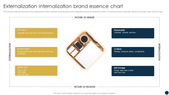 Externalization Internalization Brand Essence Chart