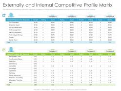 Externally And Internal Competitive Profile Matrix Environmental Analysis Ppt Infographics