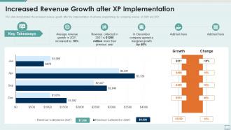 Extreme programming it increased revenue growth after xp implementation