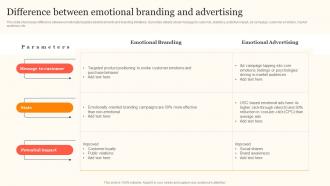 F1028 Difference Between Emotional Branding Enhancing Consumer Engagement Through Emotional Advertising