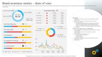 F1034 Brand Awareness Metrics Share Of Voice Brand Recognition Importance Strategy Campaigns