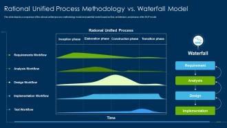 F103 Rational Unified Process Methodology Rational Unified Process Methodology Vs Waterfall