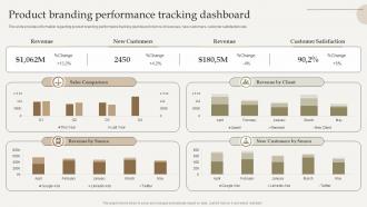 F1048 Product Branding Performance Tracking Optimize Brand Growth Through Umbrella Branding Initiatives
