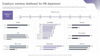 F1120 Employee Retention Dashboard For Hr Department Employee Retention Strategies To Reduce Staffing Cost