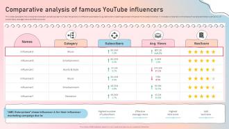 F1201 Comparative Analysis Of Famous Influencer Marketing Guide To Strengthen Brand Image Strategy Ss