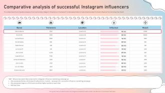 F1202 Comparative Analysis Of Influencer Marketing Guide To Strengthen Brand Image Strategy Ss