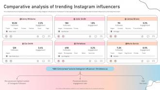 F1204 Comparative Analysis Of Trending Influencer Marketing Guide To Strengthen Brand Image Strategy Ss