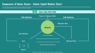 F1259 Everything About Islamic Finance Components Of Islamic Finance Islamic Capital Markets Fin Ss Downloadable Impactful