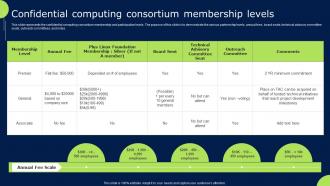 F1543 Confidential Computing Consortium Membership Levels Confidential Cloud Computing
