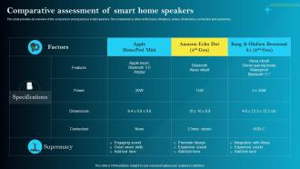 F1557 Comparative Assessment Of Smart Home Speakers Iot Smart Homes Automation IOT SS