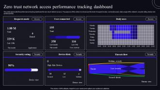 F1589 Zero Trust Network Access Performance Tracking Dashboard Zero Trust Security Model