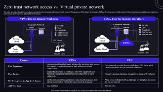 F1593 Zero Trust Network Access Vs Virtual Private Network Zero Trust Security Model