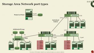 F1634 Storage Area Network San Storage Area Network Port Types