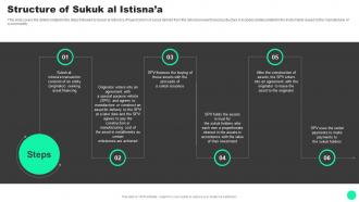 F1649 Guide To Islamic Finance Structure Of Sukuk Al Istisnaa Fin SS V