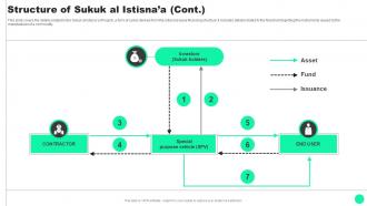 F1649 Guide To Islamic Finance Structure Of Sukuk Al Istisnaa Fin SS V Customizable Images