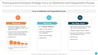 F209 Pharmaceutical Company Strategy Focus On Distribution And Transportation Process
