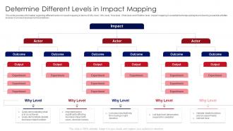 F22 Developing Product With Agile Teams Determine Different Levels In Impact Mapping