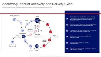 F24 Developing Product With Agile Teams Addressing Product Discovery And Delivery Cycle