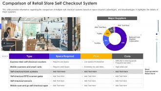 F270 Comparison Of Retail Store Self Checkout System Retail Store Operations Performance Assessment