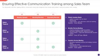 F337 Ensuring Effective Communication Training Among Sales Team Employee Upskilling Playbook