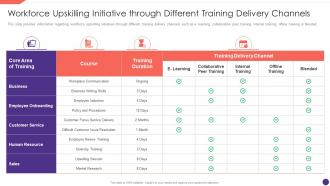 F340 Workforce Upskilling Initiative Through Different Training Delivery Employee Upskilling Playbook