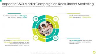 F356 Impact Of 360 Media Campaign On Recruitment Marketing Employer Branding