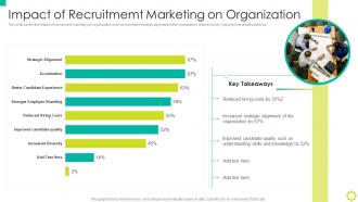 F358 Impact Of Recruitmemt Marketing On Organization Employer Branding