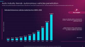 F454 Overview Of Global Automotive Industry Auto Industry Trends Autonomous Vehicles Penetration